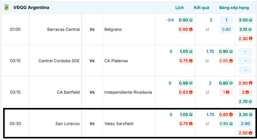 Bảng tỷ lệ kèo trực tuyến trận đấu San Lorenzo vs Velez Sarsfield