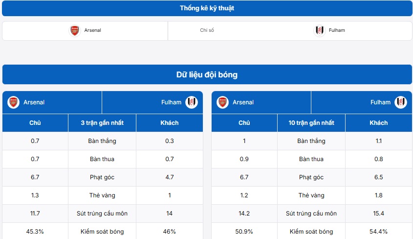 Bảng thống kê kỹ thuật trận đấu Arsenal vs Fulham