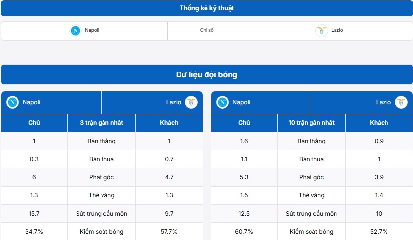 Thống kê phong độ và chỉ số đối đầu trực tiếp giữa Napoli vs Lazio