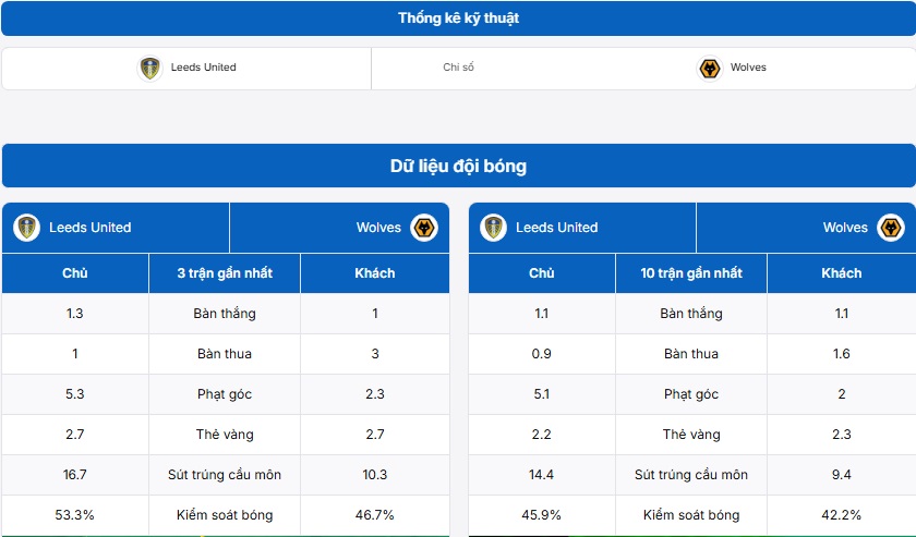 Thống kê thành tích hai đội Leeds United vs Wolves
