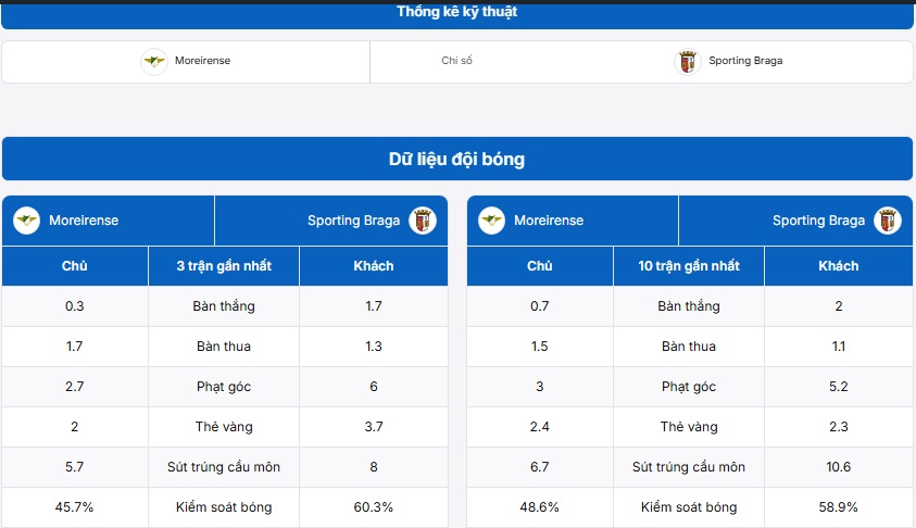 Thống kê thông tin hai đội bóng Moreirense vs Sporting Braga
