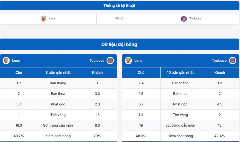Thống kê thông tin hai đội Lens vs Toulouse