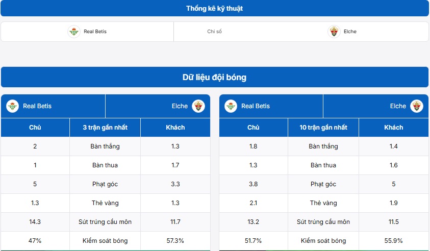 Bảng kỹ thuật hai đội bóng Real Betis vs Elche