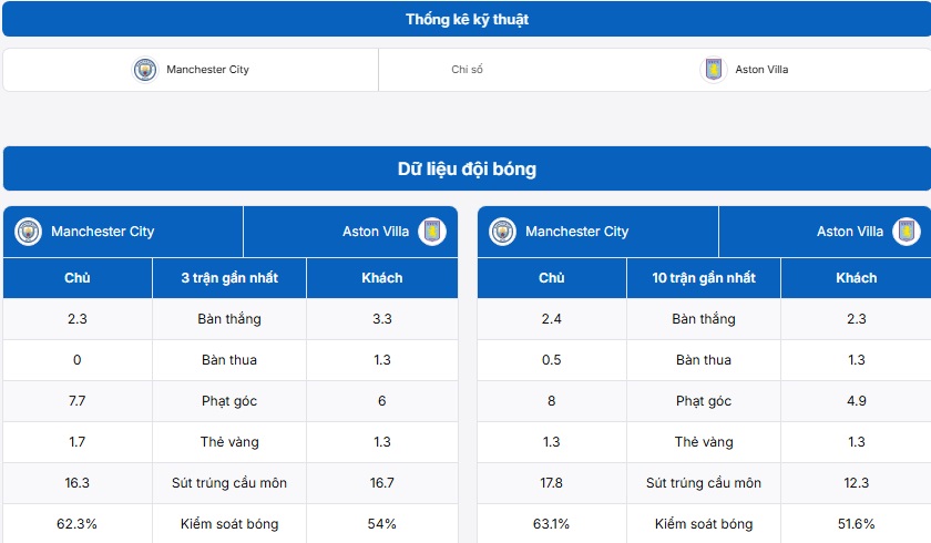 Bảng kỹ thuật trận đấu Manchester City vs Aston Villa