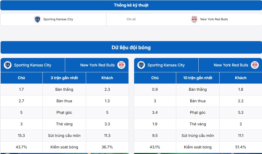 Bảng so sánh phong độ hai đội Sporting Kansas City vs New York Red Bulls 