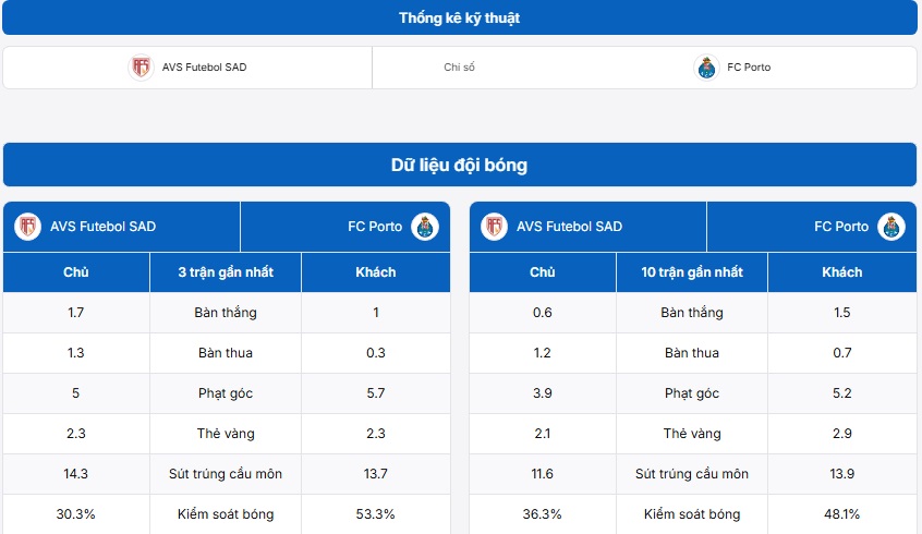 Bảng thống kê dữ liệu AVS Futebol SAD vs FC Porto