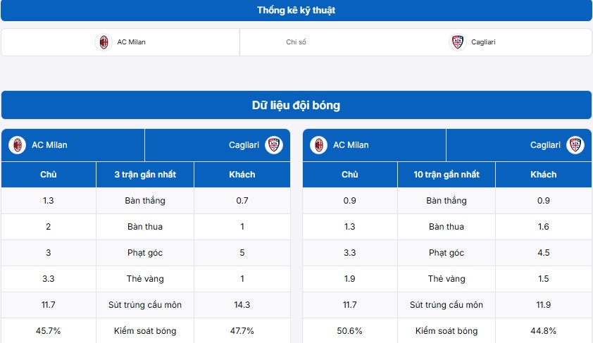 Bảng thống kê dữ liệu đội bóng AC Milan vs Cagliari