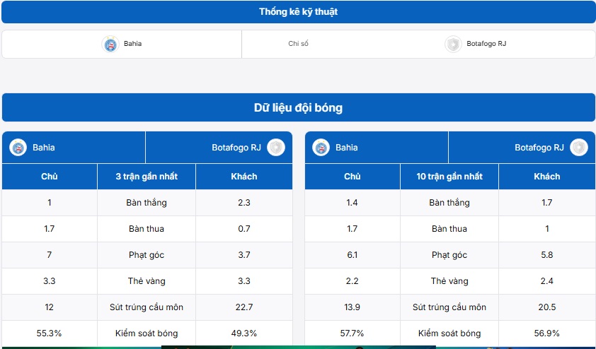 Bảng thống kê dữ liệu đội bóng Bahia(BA) vs Botafogo (RJ)