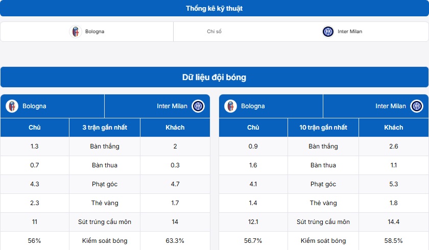 Bảng thống kê dữ liệu đội bóng Bologna Vs Inter Milan