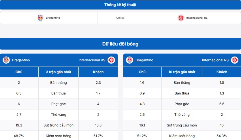 Bảng thống kê dữ liệu đội bóng Bragantino vs Internacional