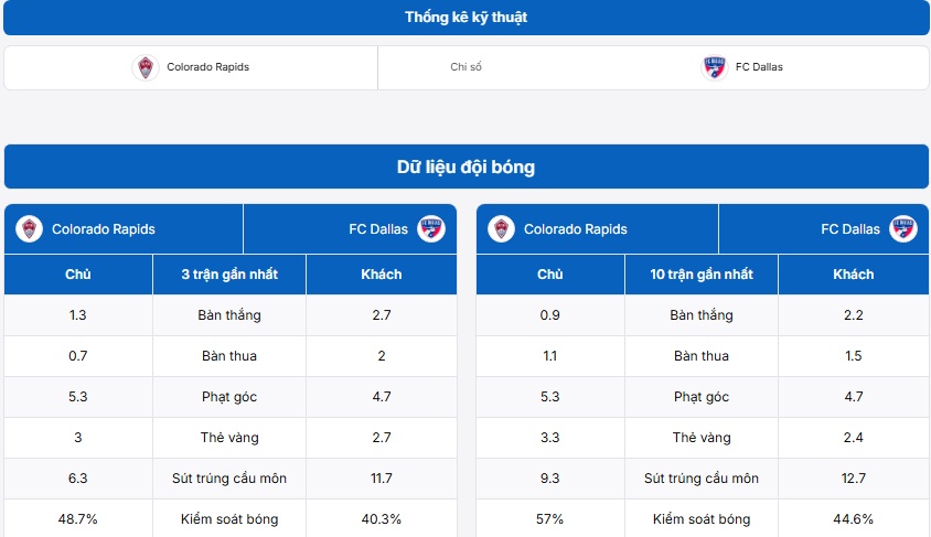 Bảng thống kê dữ liệu đội bóng Colorado Rapids vs FC Dallas