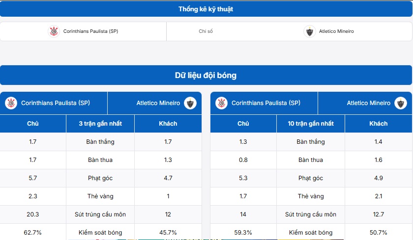 Bảng thống kê dữ liệu đội bóng Corinthians vs Atletico Mineiro