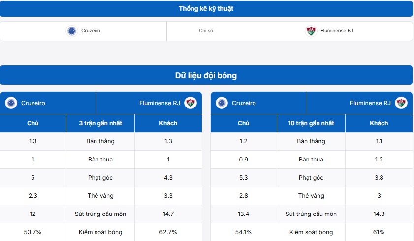 Bảng thống kê dữ liệu đội bóng Cruzeiro (MG) vs Fluminense (RJ)