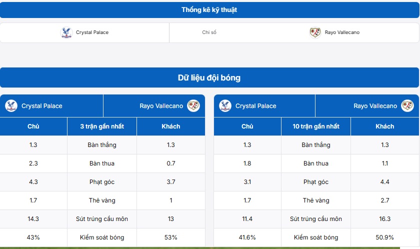 Bảng thống kê dữ liệu đội bóng Crystal Palace vs Rayo Vallecano