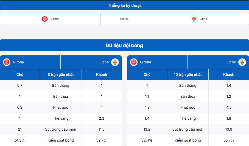 Bảng thống kê dữ liệu đội bóng Girona vs Elche