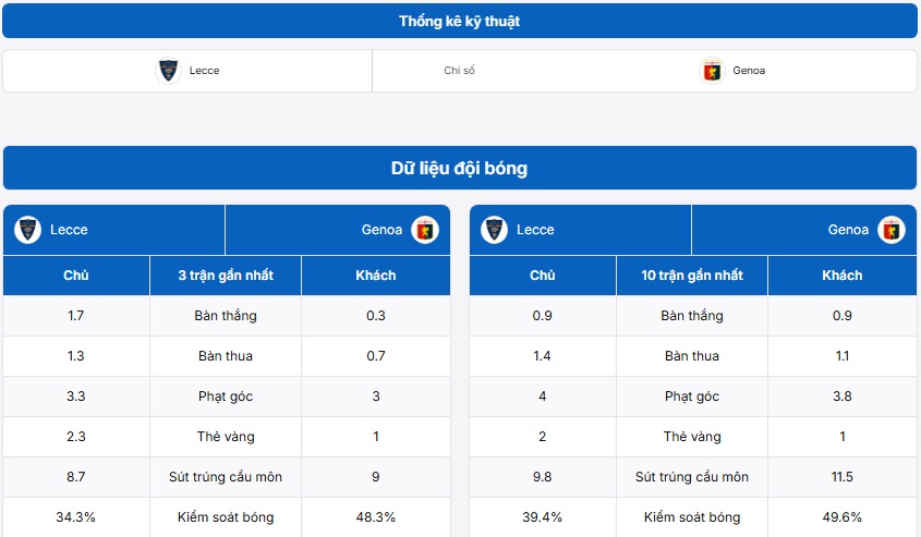 Bảng thống kê dữ liệu đội bóng Lecce vs Genoa