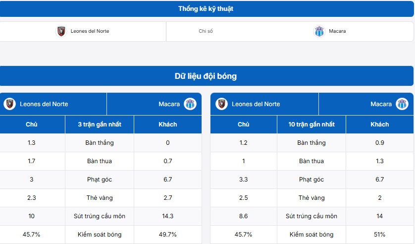 Bảng thống kê dữ liệu đội bóng Leones del Norte vs Macara
