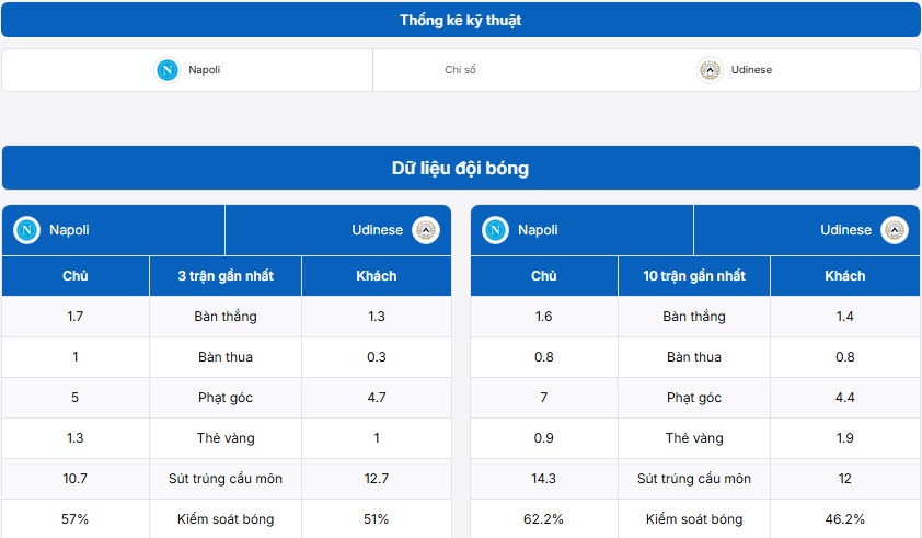 Bảng thống kê dữ liệu đội bóng Napoli vs Udinese
