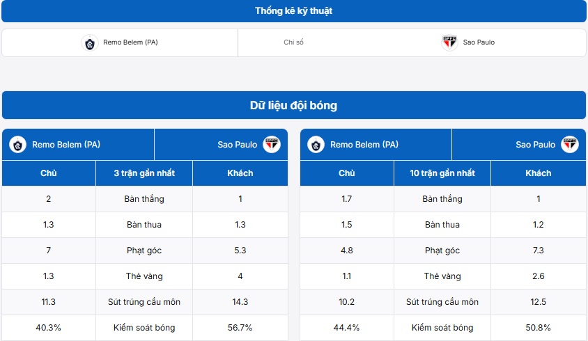 Bảng thống kê dữ liệu đội bóng Remo Belem (PA) vs Sao Paulo
