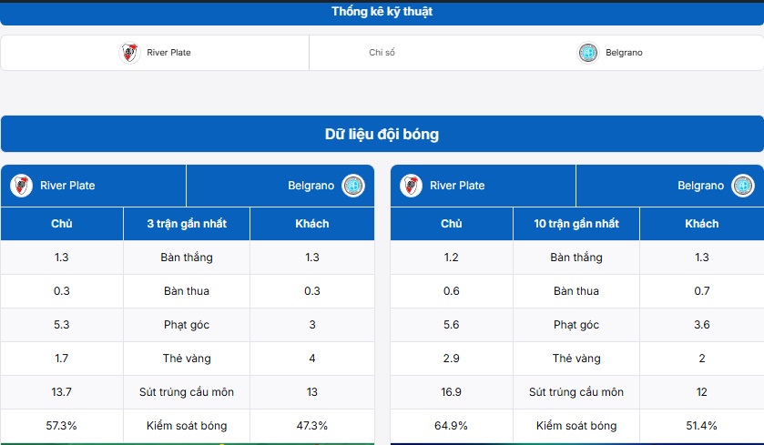 Bảng thống kê dữ liệu đội bóng River Plate vs Belgrano