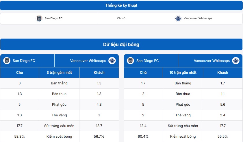 Bảng thống kê dữ liệu đội bóng San Diego FC vs Vancouver Whitecaps