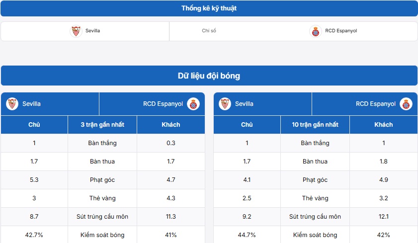 Bảng thống kê dữ liệu Sevilla vs Espanyol