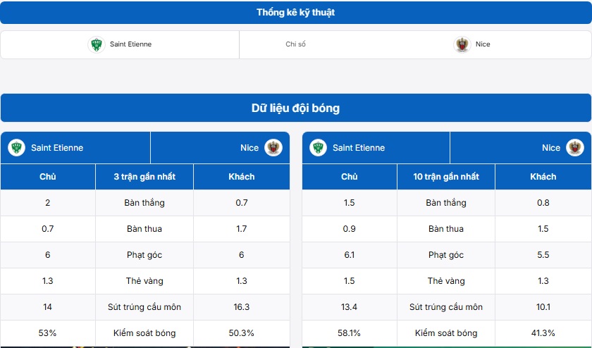 Bảng thống kê dữ liệu trận đấu Saint-Etienne vs Nice