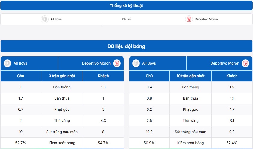 Bảng thống kê kỹ thuật All Boys vs Deportivo Moron