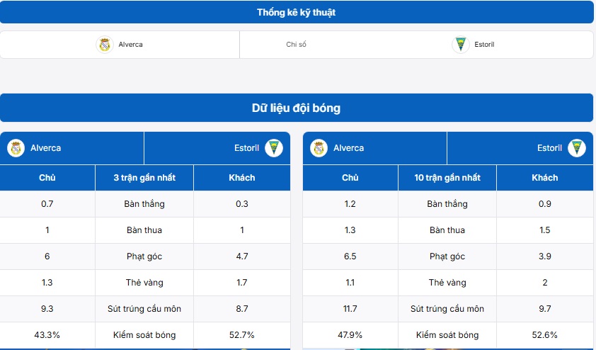 Bảng thống kê kỹ thuật Alverca vs GD Estoril-Praia