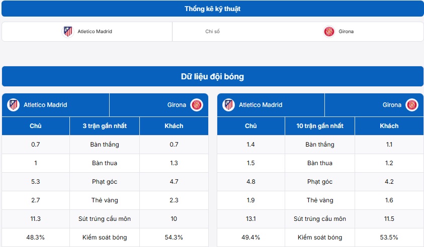 Bảng thống kê kỹ thuật Atletico Madrid vs Girona
