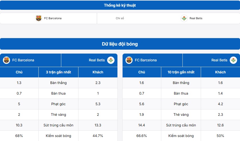 Bảng thống kê kỹ thuật Barcelona vs Real Betis