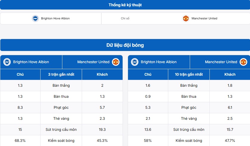 Bảng thống kê kỹ thuật Brighton Hove Albion vs Manchester United