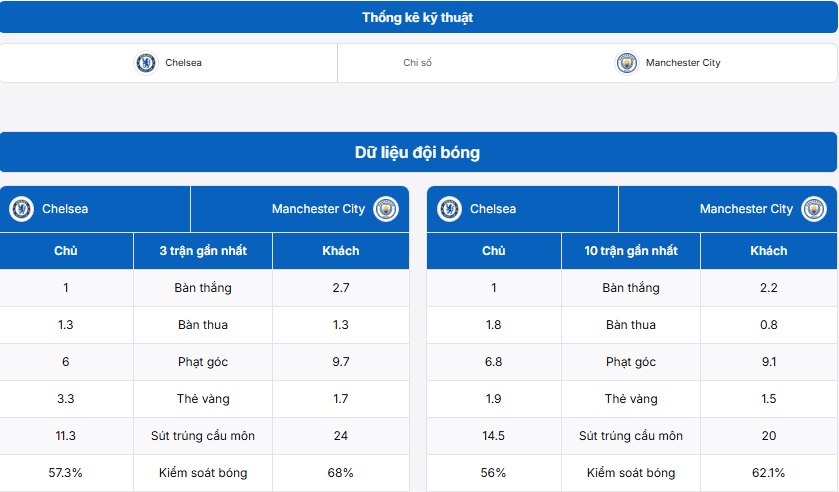 Bảng thống kê kỹ thuật Chelsea FC vs Manchester City