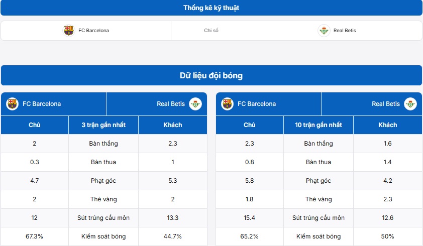 Bảng thống kê kỹ thuật của hai đội Barcelona vs Real Betis