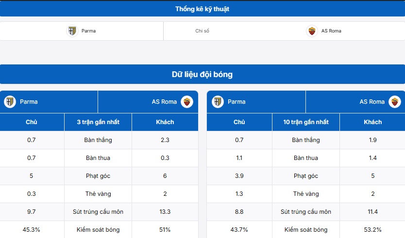 Bảng thống kê kỹ thuật của hai đội Parma vs AS Roma