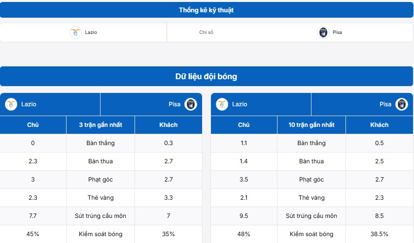 Bảng thống kê kỹ thuật của Lazio vs Pisa