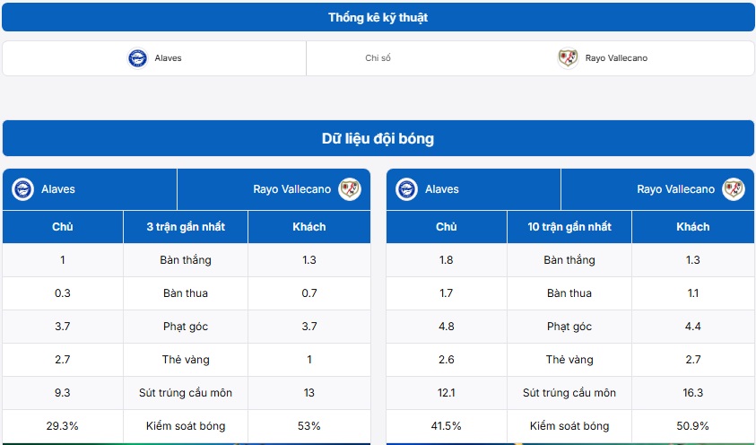 Bảng thống kê kỹ thuật hai đội Alaves vs Rayo Vallecano