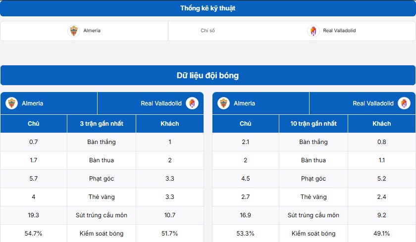 Bảng thống kê kỹ thuật hai đội Almeria vs Real Valladolid