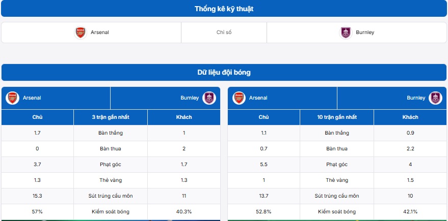 Bảng thống kê kỹ thuật hai đội Arsenal vs Burnley