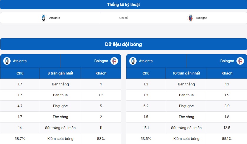 Bảng thống kê kỹ thuật hai đội Atalanta Vs Bologna