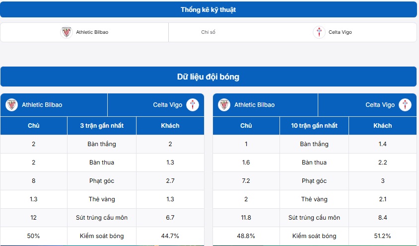 Bảng thống kê kỹ thuật hai đội Athletic Bilbao vs Celta Vigo