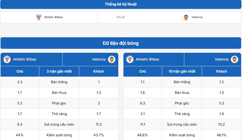 Bảng thống kê kỹ thuật hai đội Athletic Bilbao vs Valencia