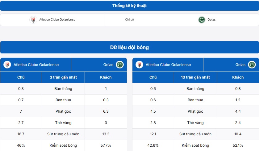 Bảng thống kê kỹ thuật hai đội Atletico Clube Goianiense vs Goias