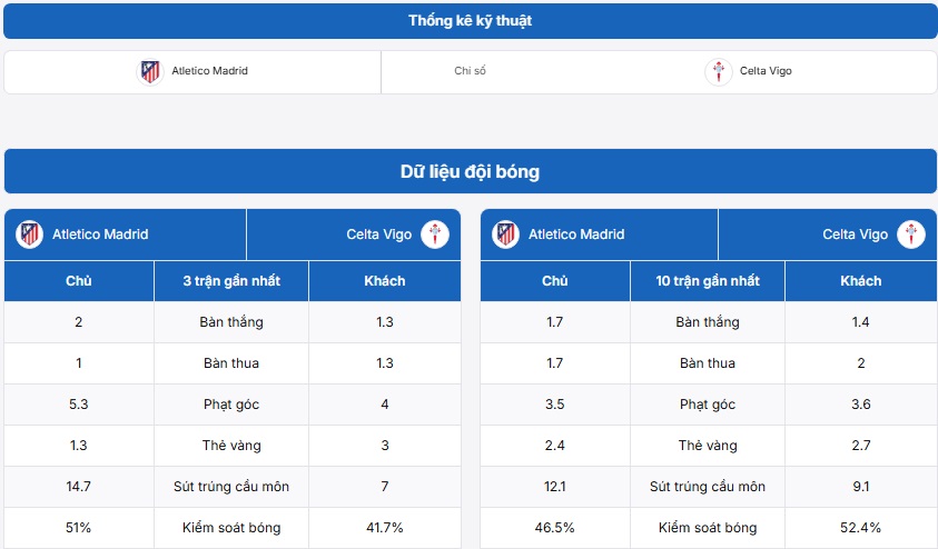 Bảng thống kê kỹ thuật hai đội Atletico Madrid vs Celta Vigo