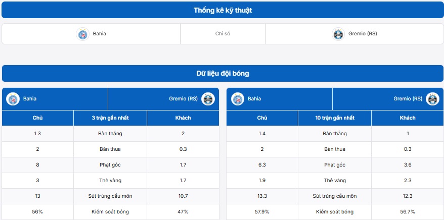 Bảng thống kê kỹ thuật hai đội Bahia (BA) vs Gremio (RS)