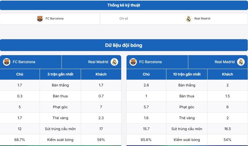 Bảng thống kê kỹ thuật hai đội Barcelona vs Real Madrid