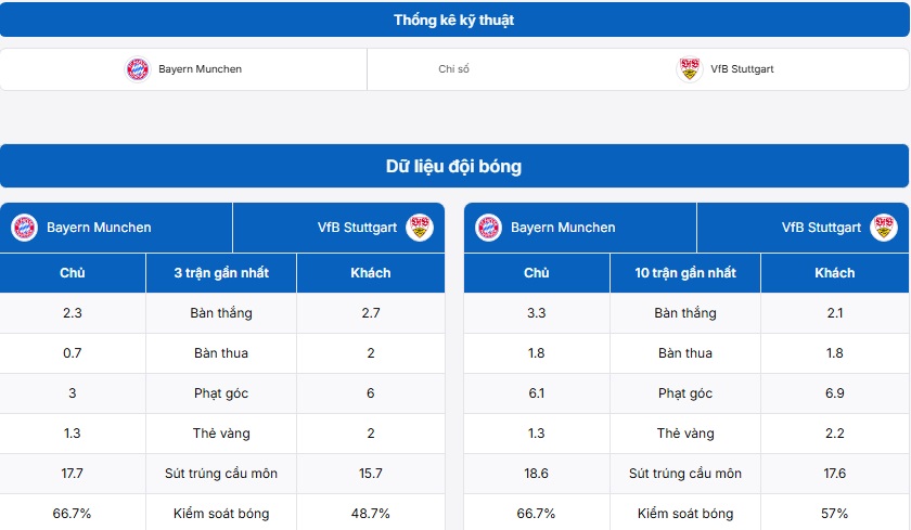 Bảng thống kê kỹ thuật hai đội Bayern Munich vs VfB Stuttgart