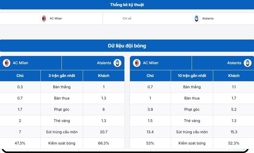 Bảng thống kê kỹ thuật hai đội bóng AC Milan vs Atalanta