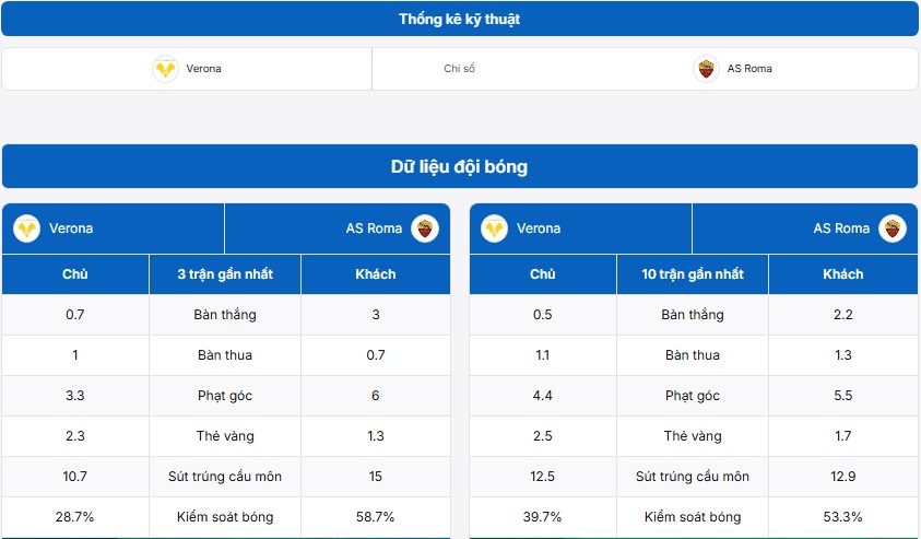 Bảng thống kê kỹ thuật hai đội bóng Hellas Verona vs AS Roma