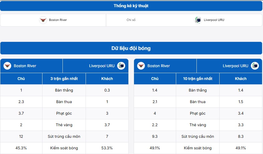 Bảng thống kê kỹ thuật hai đội Boston River vs Liverpool URU